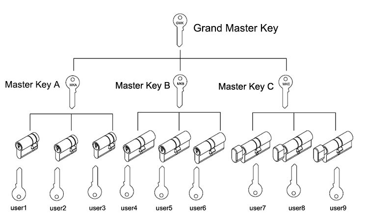Euro Profile Cylinder Master Key With Custom Finish - Euro Cylinder - 1 master keying system of HUACI euro profile cylinder